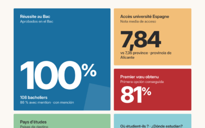 Colegio francés en Alicante: resultados del Bac 2026 que abren las puertas del mundo