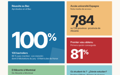 Colegio francés en Alicante: resultados del Bac 2026 que abren las puertas del mundo