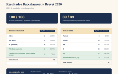 Colegio francés en Alicante: 100% aprobados en Bac y Brevet